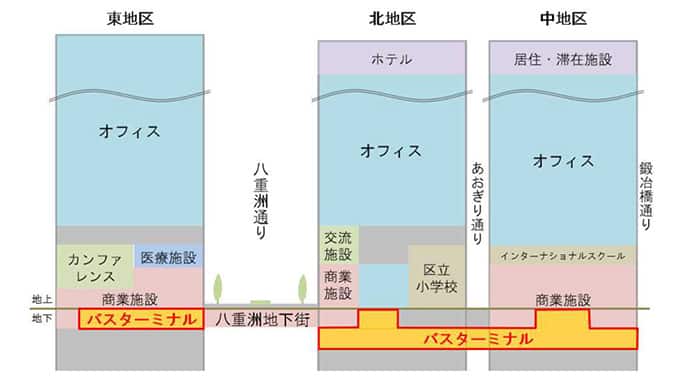 A diagram of the three buildings with the bus terminal in the basement levels and a connecting passage running under Yaesu Street