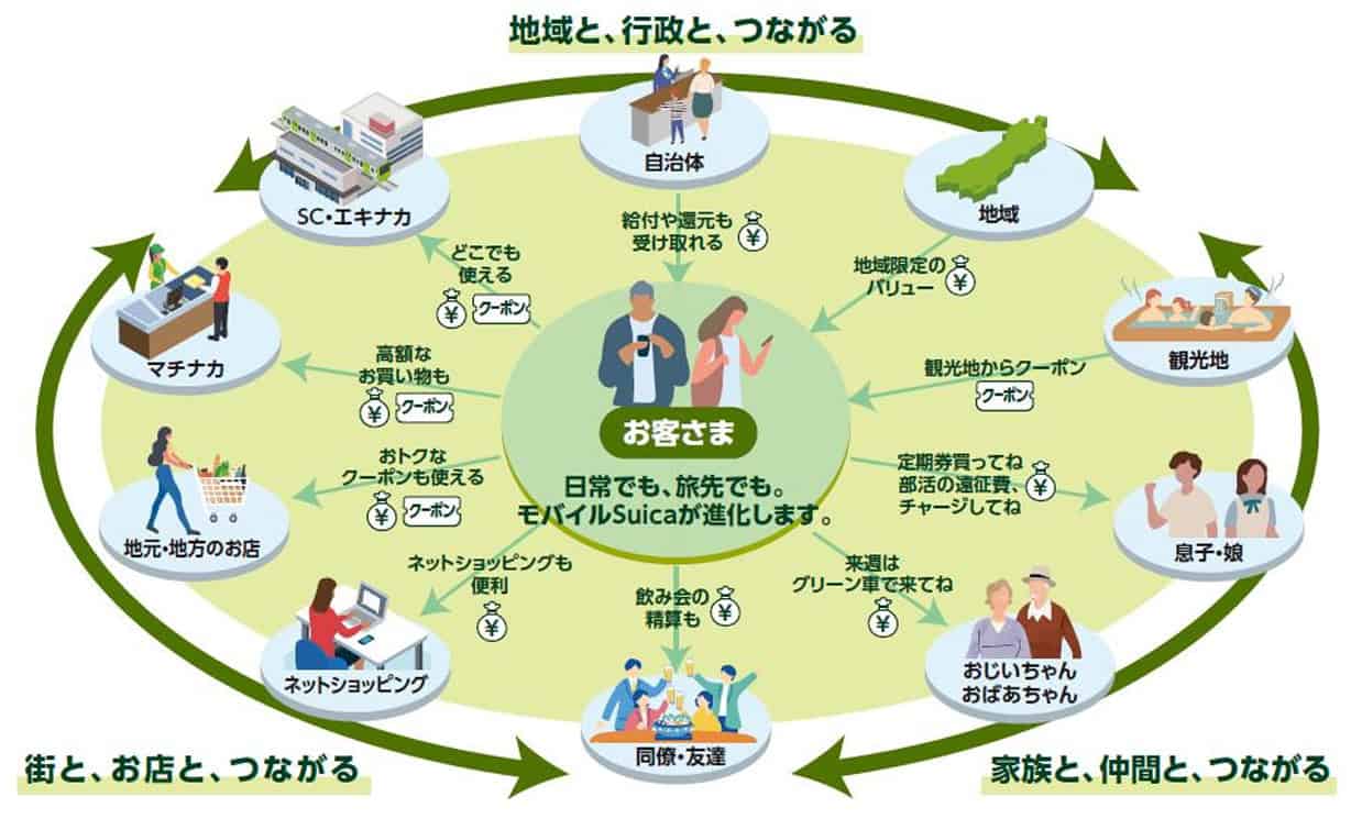 An illustration from JR East showing Suica's future range of use
